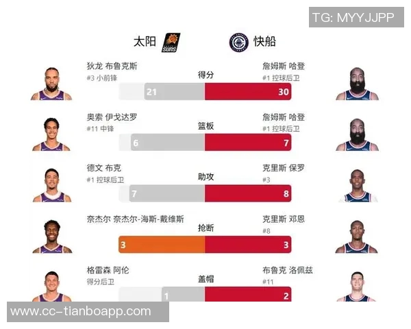 快船明日对决太阳莱昂纳德缺席哈登状态良好未列伤病名单